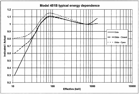 451B型電離箱式サーベイメータ　エネルギーレスポンス曲線