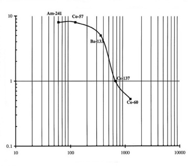 Model 2241-2RK型 GM/シンチレーション切替型サーベイメータセット　シンチ検出器エネルギーレスポンス曲線
