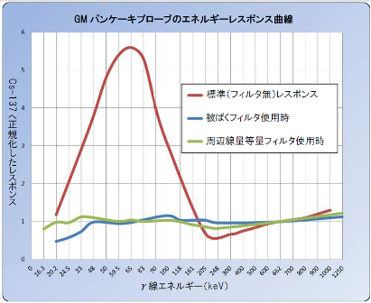 Model 26-1型ハンディGMサーベイメータ　エネルギーレスポンス曲線